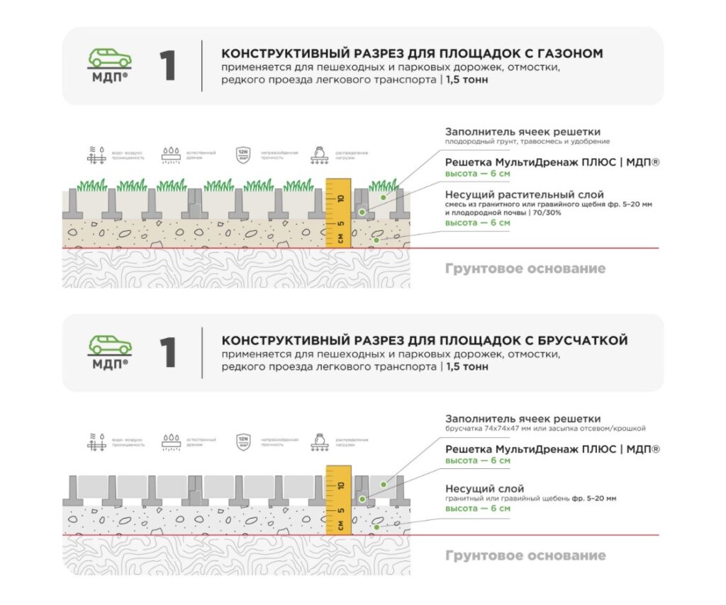 Технологический разрез МДП №1 применяется для пешеходных и парковых дорожек, отмостки, редкого проезда легкового транспорта | до 1,5 тонн