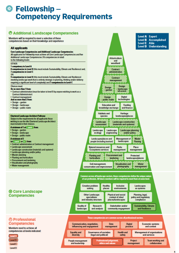 Требования Landscape Institute к компетенциям для статуса Fellowship.Источник: Landscape Institute, Entry Standards Competency Framework, стр. 4.