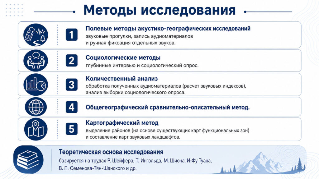 Данные и методы исследования: звуковые прогулки, опросы, интервью, аудиозаписи, расчёт звуковых индексов и картографирование. По материалам презентации Елизаветы Коноваловой.