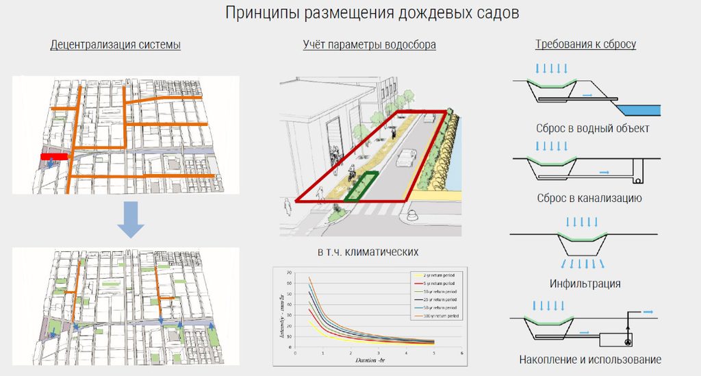 Сценарий отведения воды после дождевых садов выбирается на этапе проектирования: это может быть инфильтрация, накопление и повторное использование, сброс в ливневую канализацию или водный объект